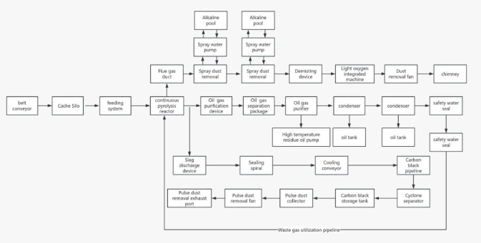 Working Process Of The Continuous Waste Plastic Pyrolysis Machine Working Process Of The Continuous Waste Plastic Pyrolysis Machine